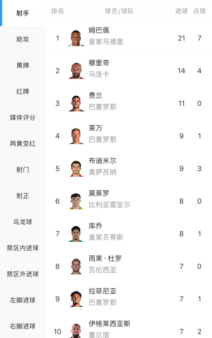 开云体育官方入口-遥遥领先！西甲射手榜：姆巴佩21球领跑 穆里奇14球第2 费兰11球