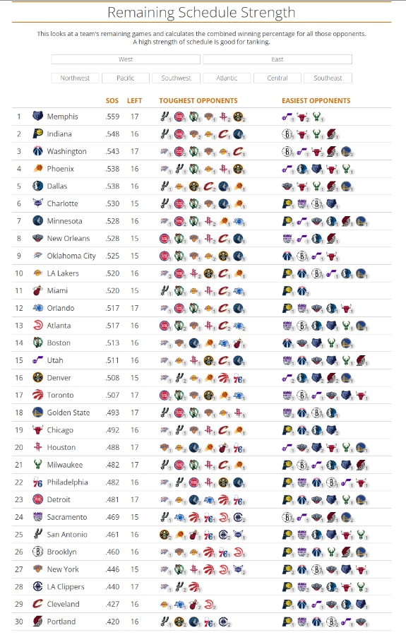 kaiyun开云体育官方入口-赛程难度：前3皆“摆烂队” 湖人第10 火箭第20 快船倒3 骑士倒2